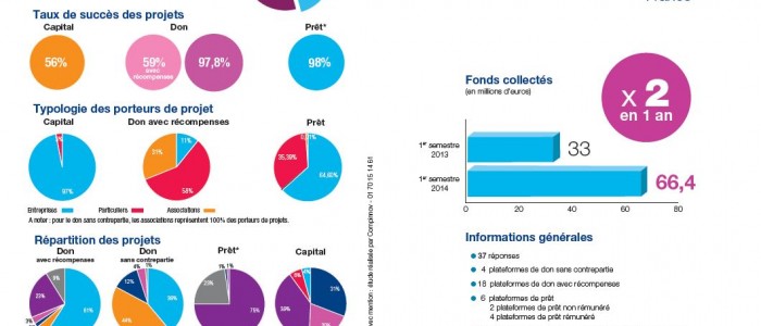 Baromètre du crowdfunding en France 1er Trimestre 2014