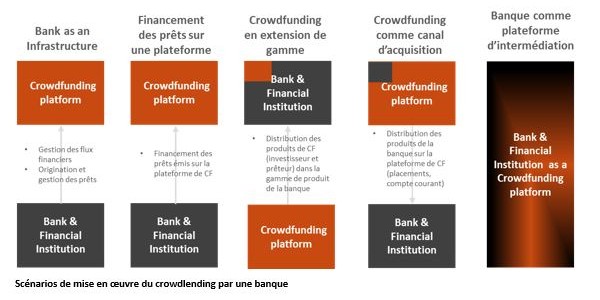 Position paper crowdlending : panorama des enjeux et opportunités pour les banques